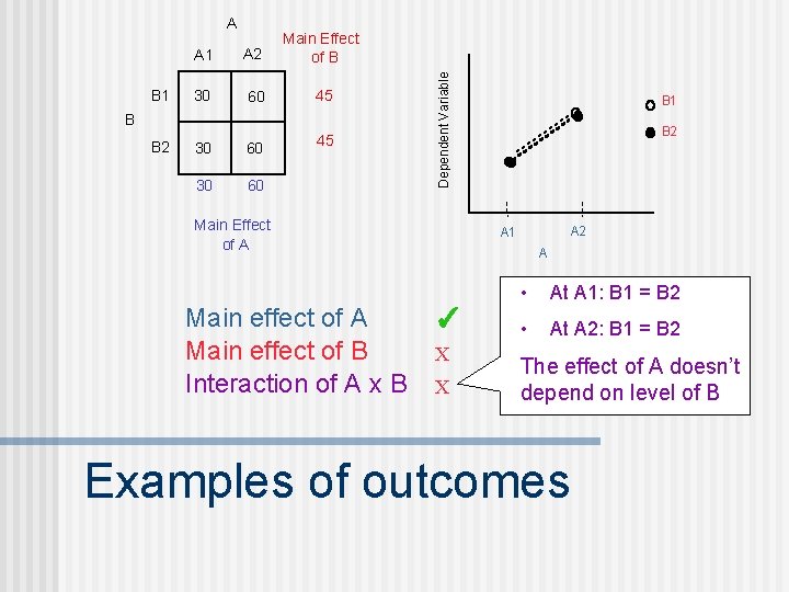 A 1 A 2 Main Effect of B B 1 30 60 45 B