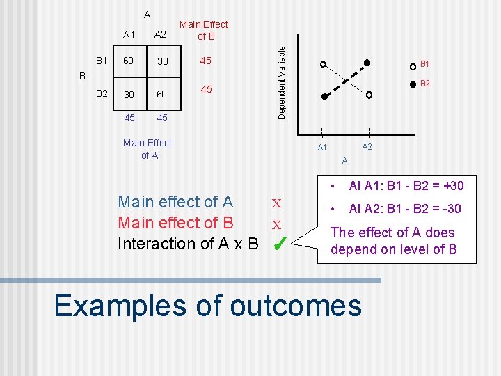 B 1 A 2 Main Effect of B 60 30 45 30 60 45