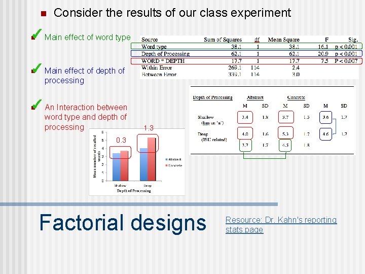 n Consider the results of our class experiment ✓ Main effect of word type