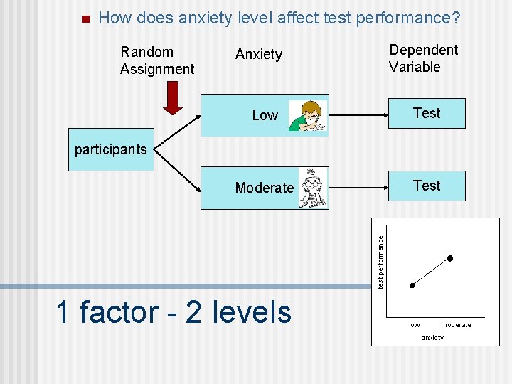 n How does anxiety level affect test performance? Random Assignment Dependent Variable Anxiety Low