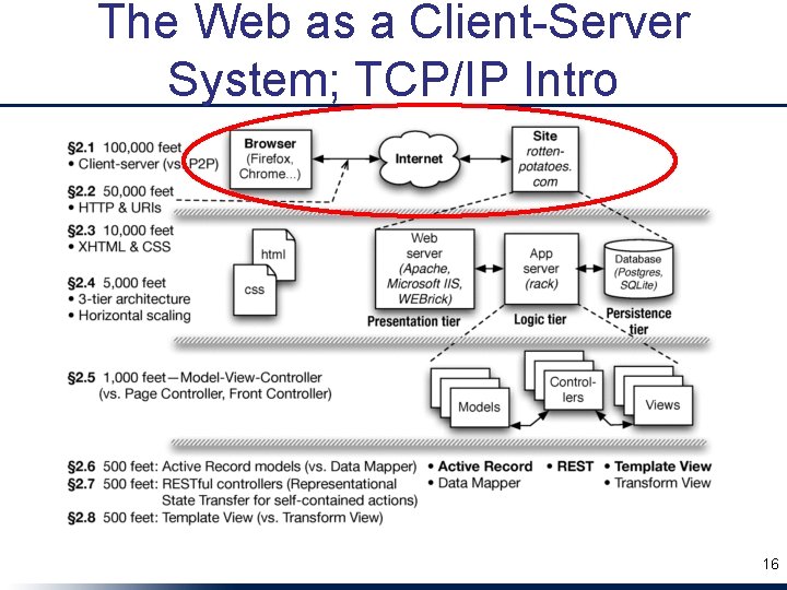 The Web as a Client-Server System; TCP/IP Intro 16 