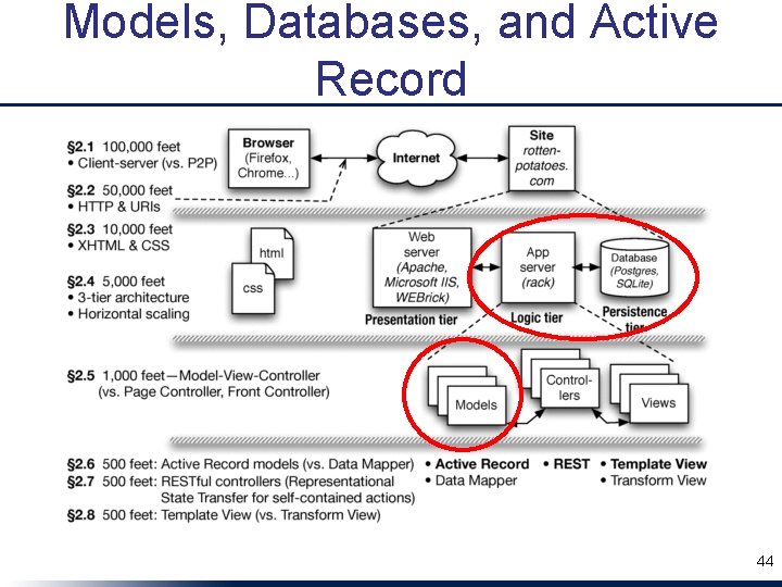 Models, Databases, and Active Record 44 