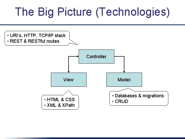 The Big Picture (Technologies) • URI’s, HTTP, TCP/IP stack • REST & RESTful routes