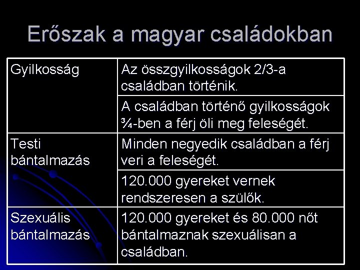 Erőszak a magyar családokban Gyilkosság Testi bántalmazás Szexuális bántalmazás Az összgyilkosságok 2/3 -a családban