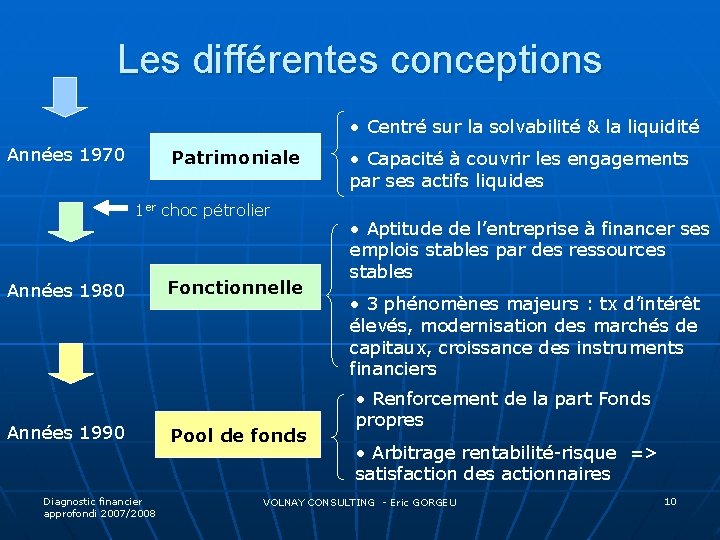 Les différentes conceptions • Centré sur la solvabilité & la liquidité Années 1970 Patrimoniale