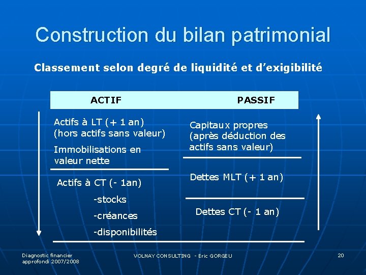 Construction du bilan patrimonial Classement selon degré de liquidité et d’exigibilité ACTIF PASSIF Actifs