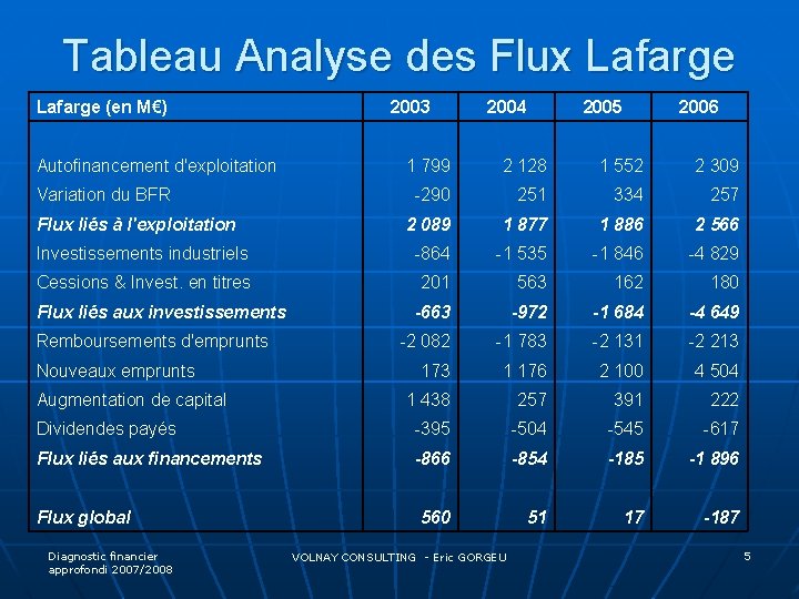 Tableau Analyse des Flux Lafarge (en M€) Autofinancement d'exploitation 2003 2004 2005 2006 1