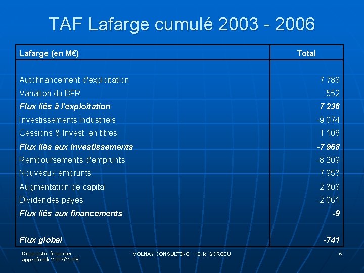 TAF Lafarge cumulé 2003 - 2006 Lafarge (en M€) Total Autofinancement d'exploitation 7 788