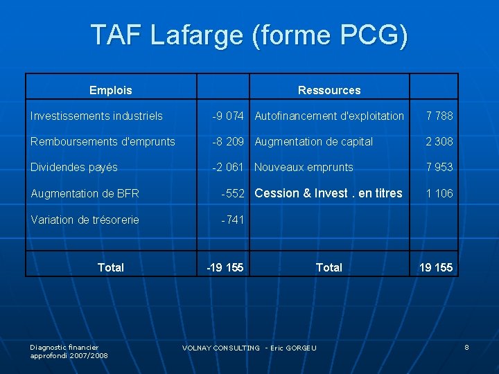 TAF Lafarge (forme PCG) Emplois Ressources Investissements industriels -9 074 Autofinancement d'exploitation 7 788