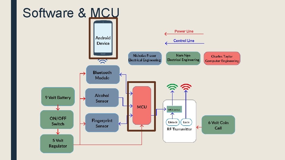 Software & MCU 