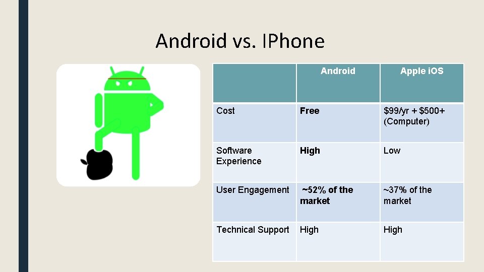 Android vs. IPhone Android Apple i. OS Cost Free $99/yr + $500+ (Computer) Software