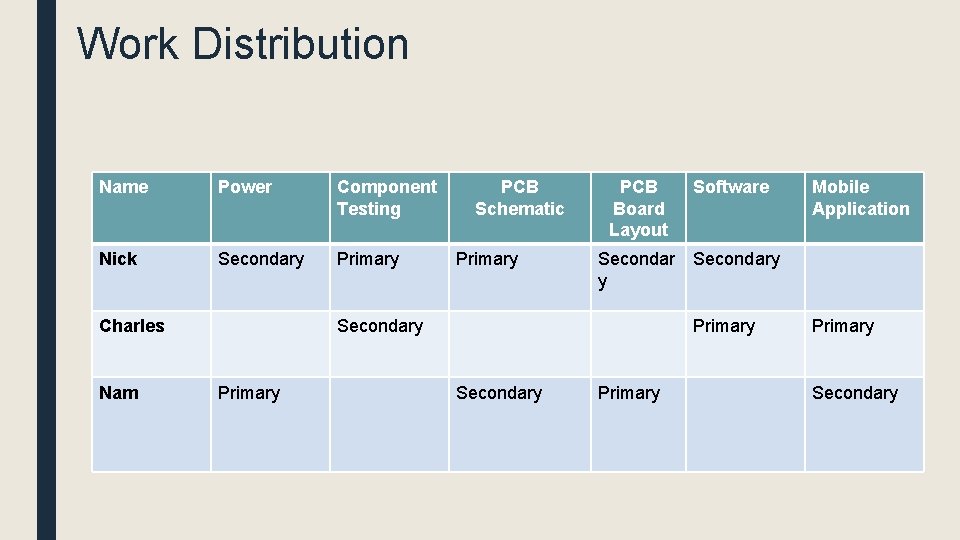 Work Distribution Name Power Component Testing Nick Secondary Primary Charles Nam PCB Schematic Primary