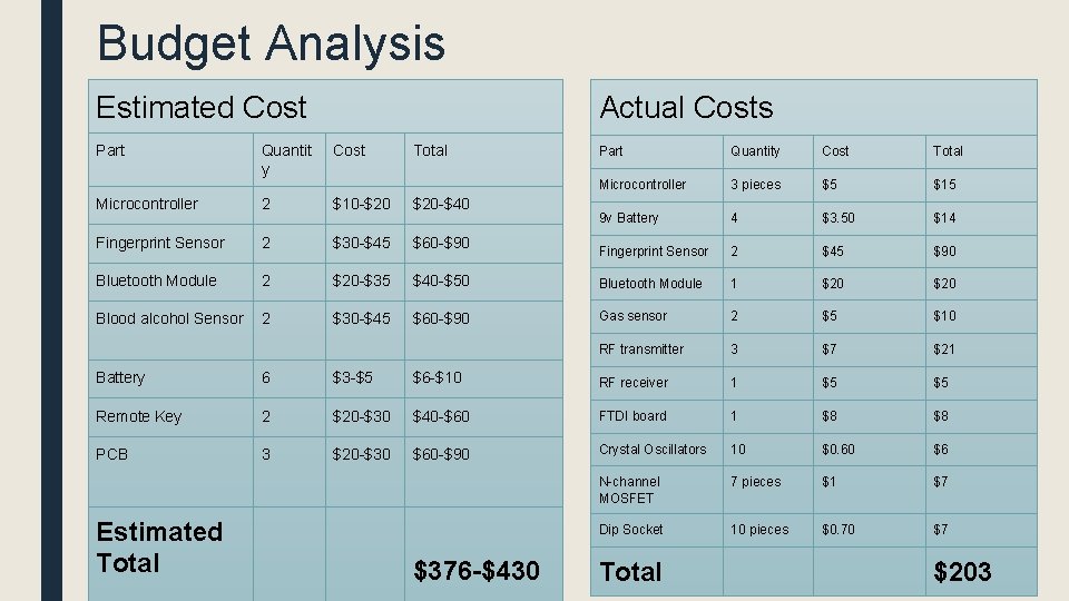 Budget Analysis Estimated Cost Part Actual Costs Quantit y Cost Total Microcontroller 2 $10