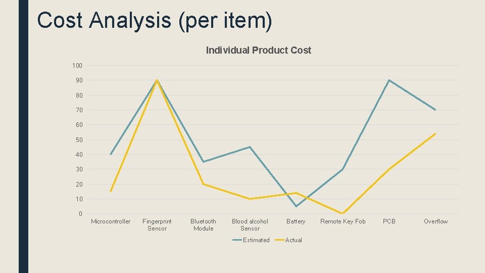 Cost Analysis (per item) Individual Product Cost 100 90 80 70 60 50 40