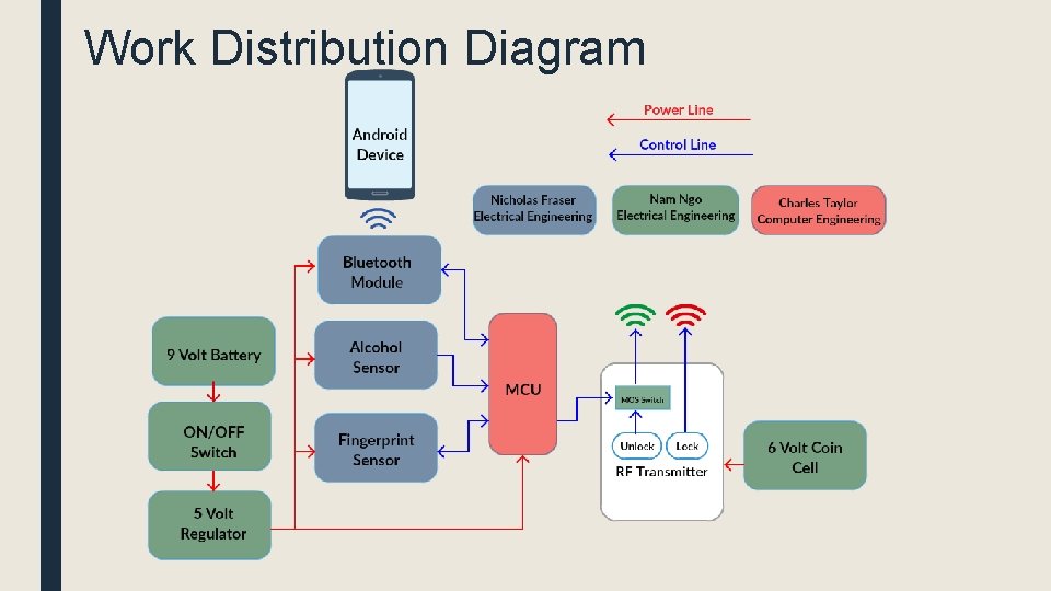 Work Distribution Diagram 