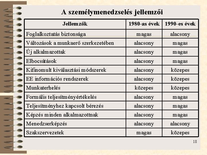 A személymenedzselés jellemzői Jellemzők Foglalkoztatás biztonsága 1980 -as évek 1990 -es évek magas alacsony