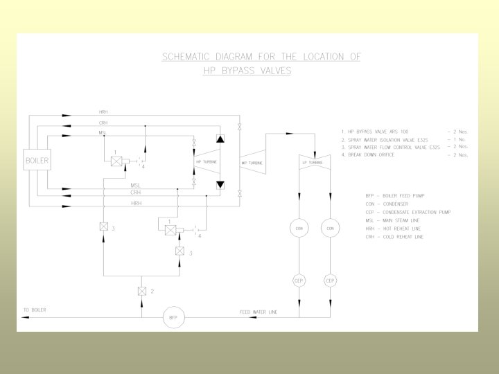 HPLP BYPASS SYSTEM FUNCTION TO ENSURE OPERATION OF