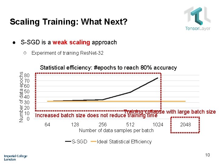 Scaling Training: What Next? ● S-SGD is a weak scaling approach ○ Experiment of