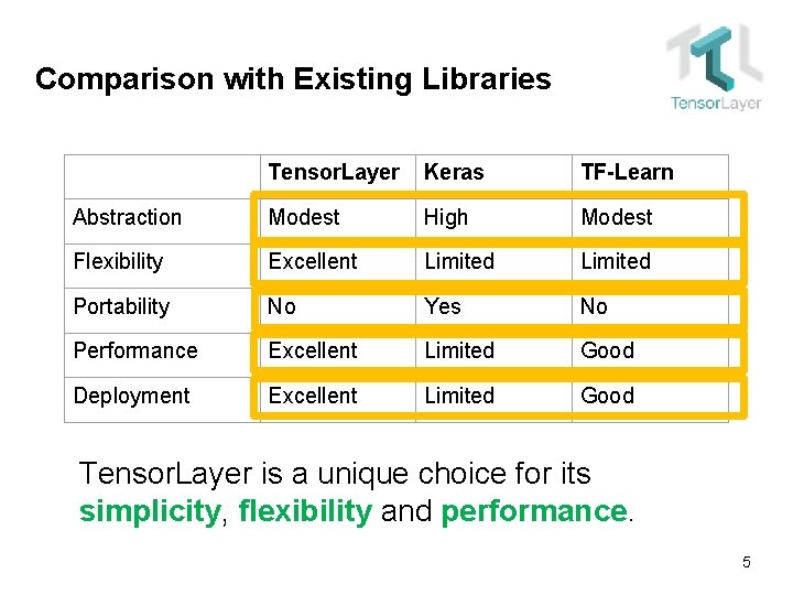 Comparison with Existing Libraries Tensor. Layer Keras TF-Learn Abstraction Modest High Modest Flexibility Excellent