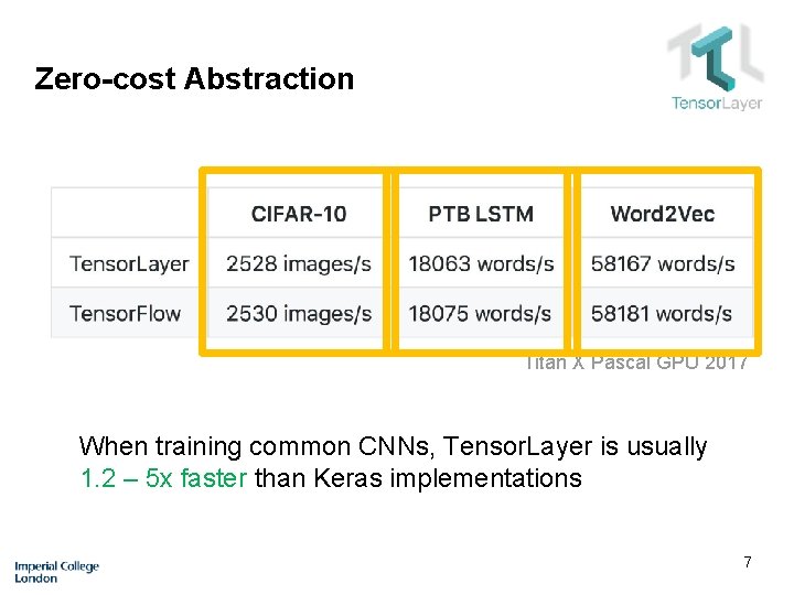 Zero-cost Abstraction Titan X Pascal GPU 2017 When training common CNNs, Tensor. Layer is