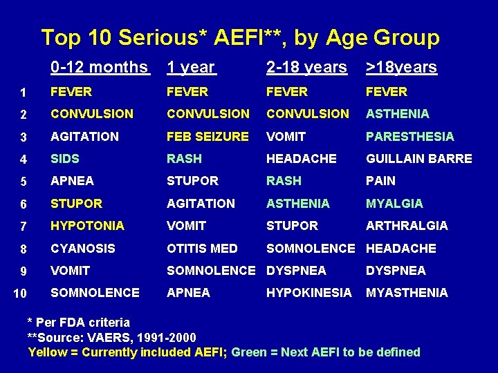 Top 10 Serious* AEFI**, by Age Group 0 -12 months 1 year 2 -18