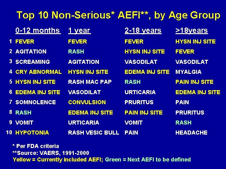 Top 10 Non-Serious* AEFI**, by Age Group 0 -12 months 1 year 2 -18