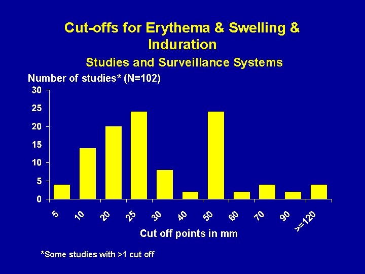 Cut-offs for Erythema & Swelling & Induration Studies and Surveillance Systems Number of studies*