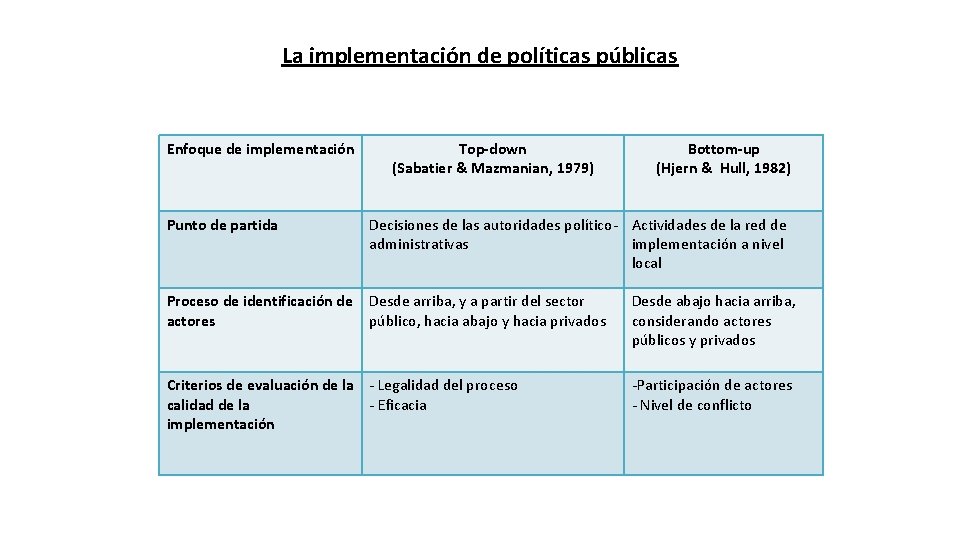 La implementación de políticas públicas Enfoque de implementación Top-down (Sabatier & Mazmanian, 1979) Bottom-up