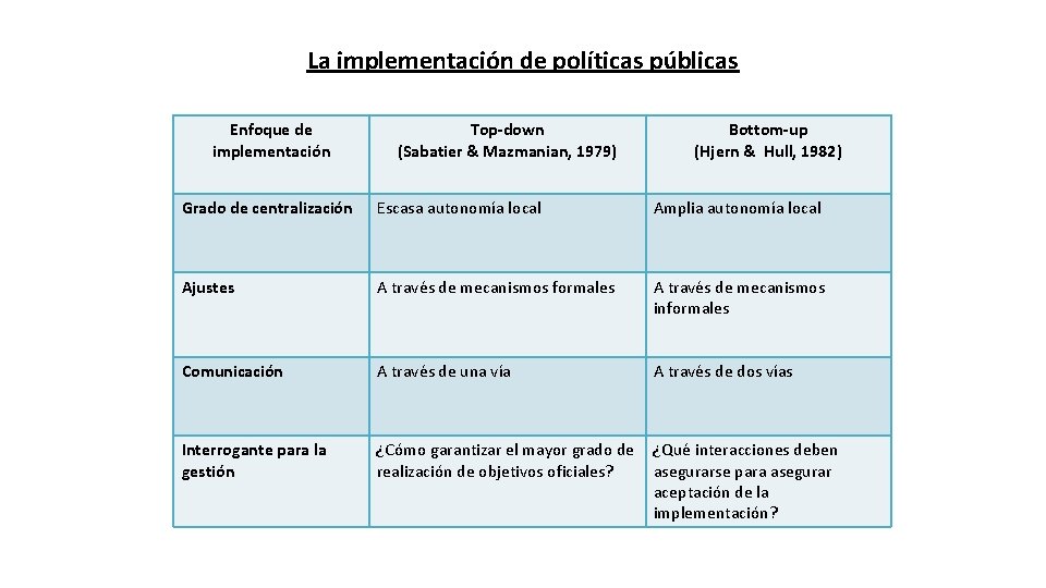 La implementación de políticas públicas Enfoque de implementación Top-down (Sabatier & Mazmanian, 1979) Bottom-up