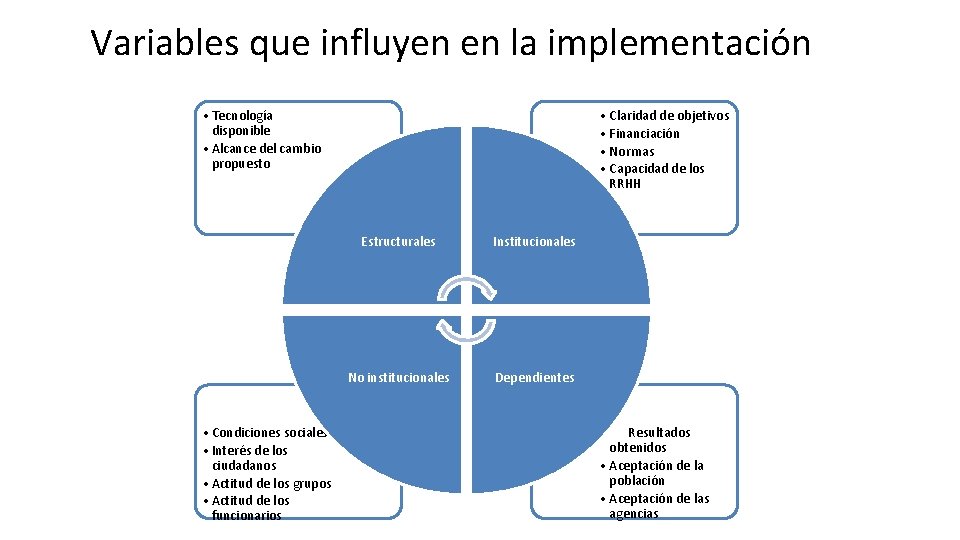 Variables que influyen en la implementación • Tecnología disponible • Alcance del cambio propuesto