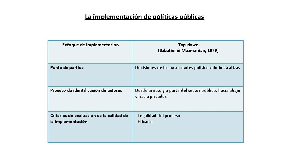 La implementación de políticas públicas Enfoque de implementación Top-down (Sabatier & Mazmanian, 1979) Punto