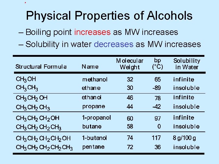 Physical Properties of Alcohols – Boiling point increases as MW increases – Solubility in