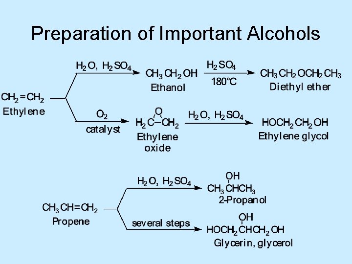 Preparation of Important Alcohols 