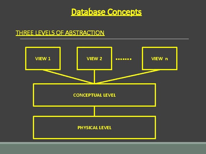 Database Concepts THREE LEVELS OF ABSTRACTION VIEW 1 VIEW 2 ……. CONCEPTUAL LEVEL PHYSICAL