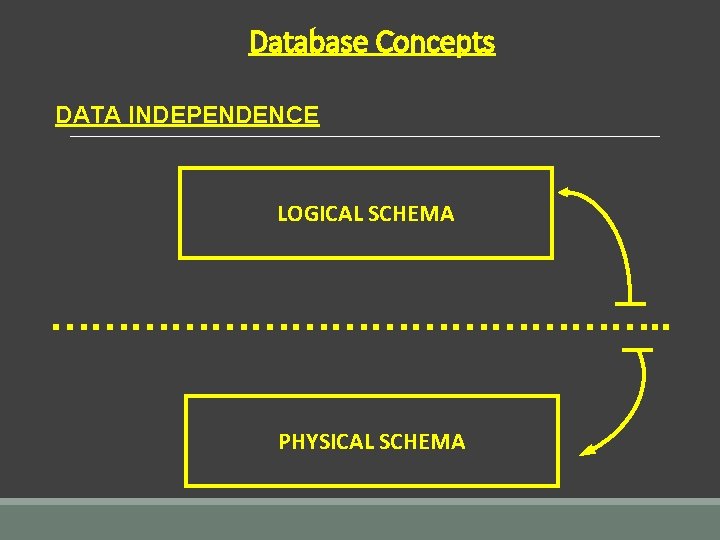 Database Concepts DATA INDEPENDENCE LOGICAL SCHEMA ……………………. . PHYSICAL SCHEMA 