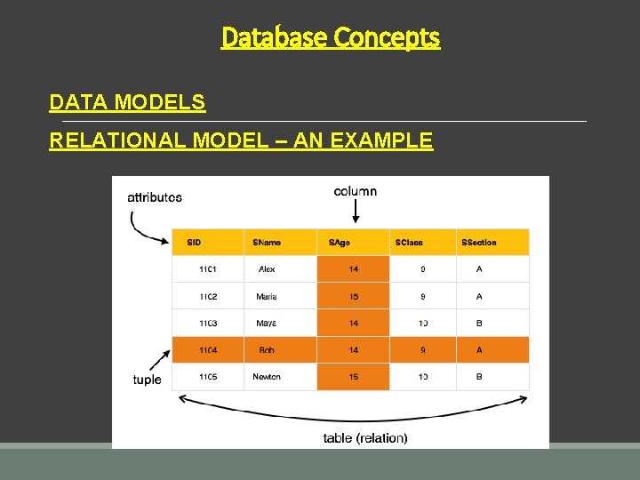 Database Concepts DATA MODELS RELATIONAL MODEL – AN EXAMPLE Database Concepts DATA MODELS RELATIONAL MODEL – AN EXAMPLE