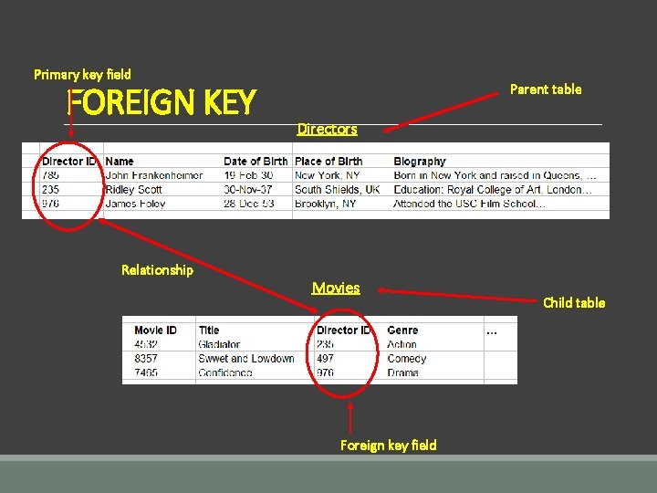 Primary key field FOREIGN KEY Relationship Parent table Directors Movies Foreign key field Child Primary key field FOREIGN KEY Relationship Parent table Directors Movies Foreign key field Child