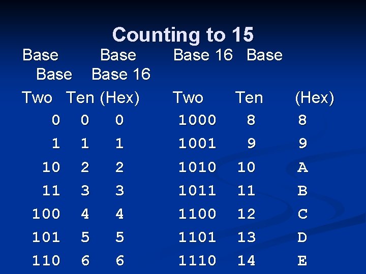 Counting to 15 Base 16 Two Ten (Hex) 0 0 0 1 10 2