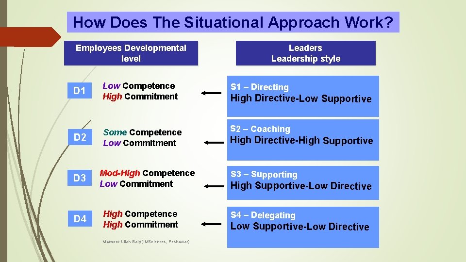 How Does Work? Does The Situational. Approach Work? Employees Developmental level D 1 Low