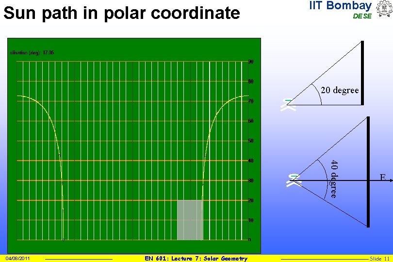 Sun path in polar coordinate IIT Bombay DESE 20 degree 40 degree 04/08/2011 EN