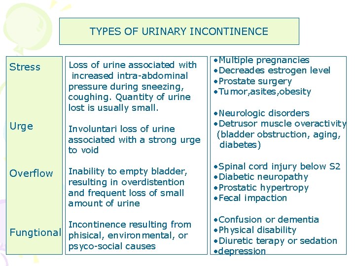 TYPES OF URINARY INCONTINENCE Stress Loss of urine associated with increased intra-abdominal pressure during