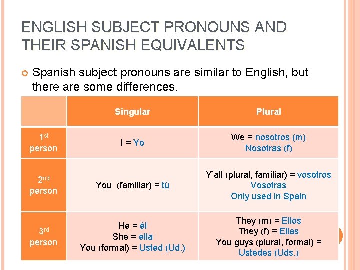 ENGLISH SUBJECT PRONOUNS AND THEIR SPANISH EQUIVALENTS Spanish subject pronouns are similar to English,