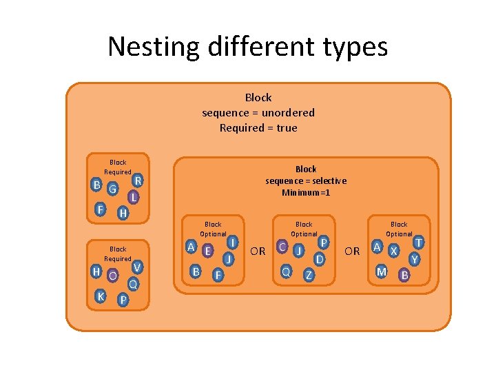 Nesting different types Block sequence = unordered Required = true Block Required R L