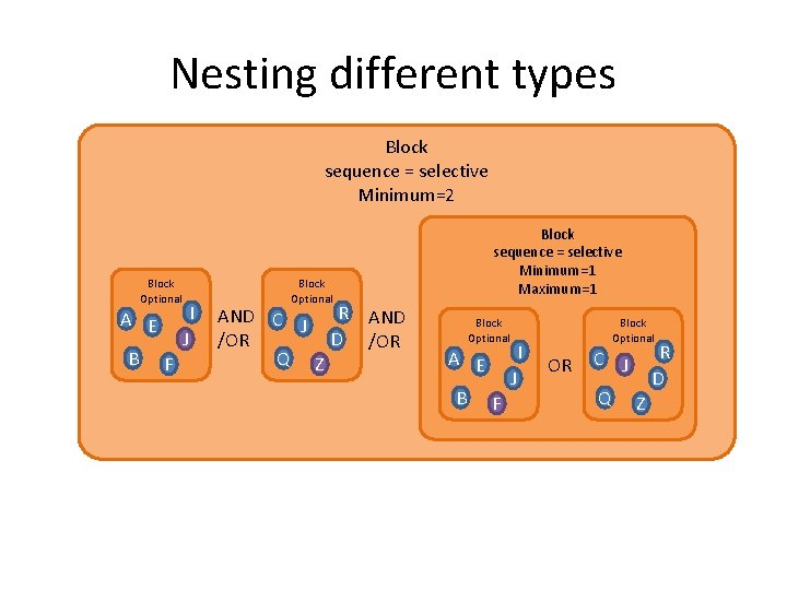 Nesting different types Block sequence = selective Minimum=2 Block Optional A E B I