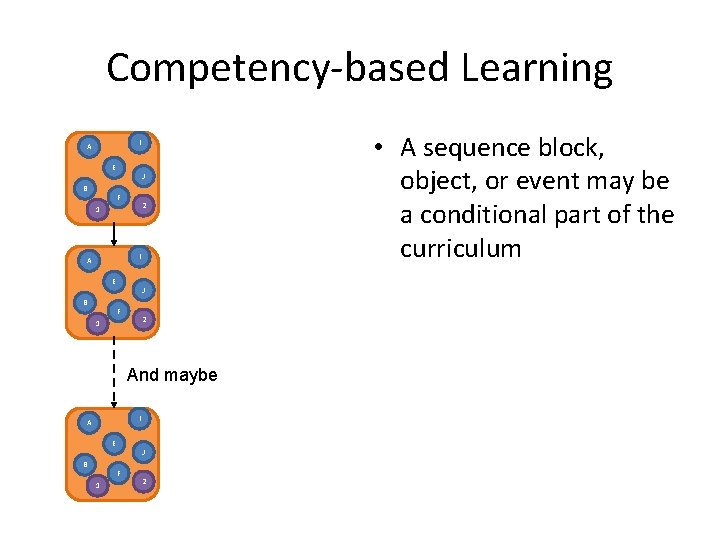 Competency-based Learning I A E B J F 2 1 And maybe I A