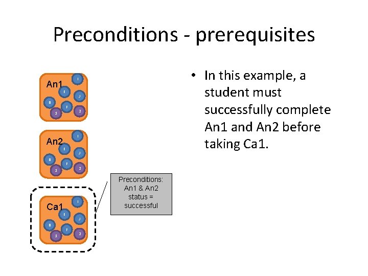 Preconditions - prerequisites An 1 E B J F 2 1 An 2 I