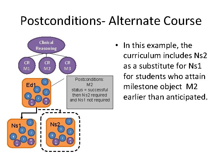 Postconditions- Alternate Course Clinical Reasoning CR M 1 CR M 2 Ed 1 B