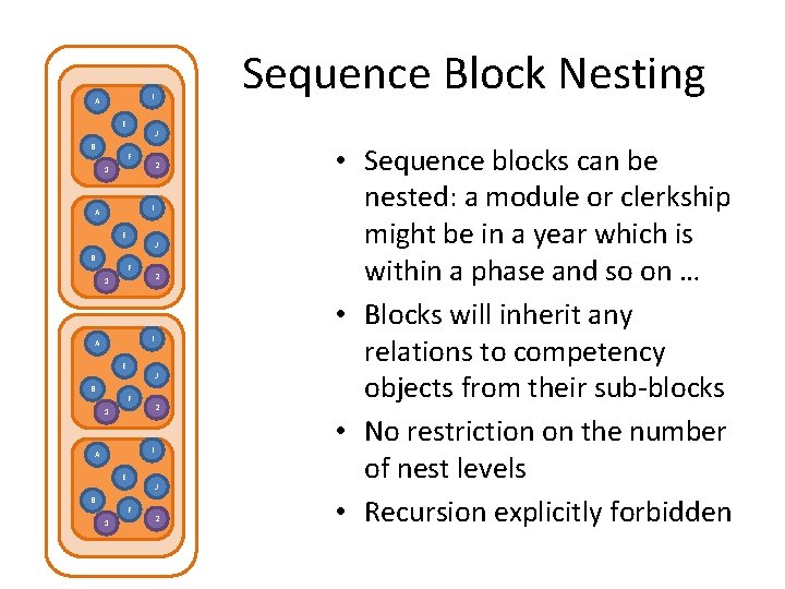 Sequence Block Nesting I A E B J F 2 1 I A E