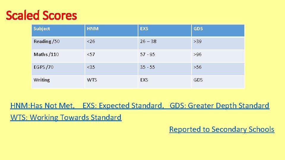 Scaled Scores Subject HNM EXS GDS Reading /50 <26 26 – 38 >39 Maths