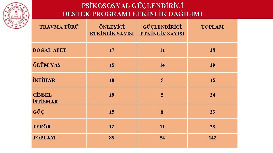 PSİKOSOSYAL GÜÇLENDİRİCİ DESTEK PROGRAMI ETKİNLİK DAĞILIMI TRAVMA TÜRÜ ÖNLEYİCİ GÜÇLENDİRİCİ TOPLAM Psikososyal Güçlendirici Destek